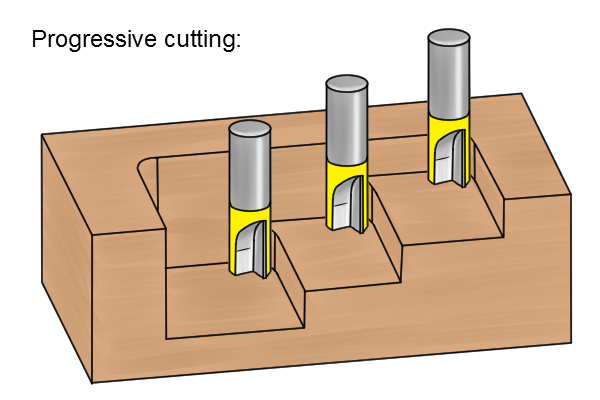 Progressive cutting with a router, router bit, gradually deepening groove