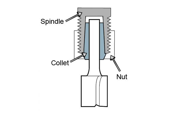 Spindle of a router holding a router cutter