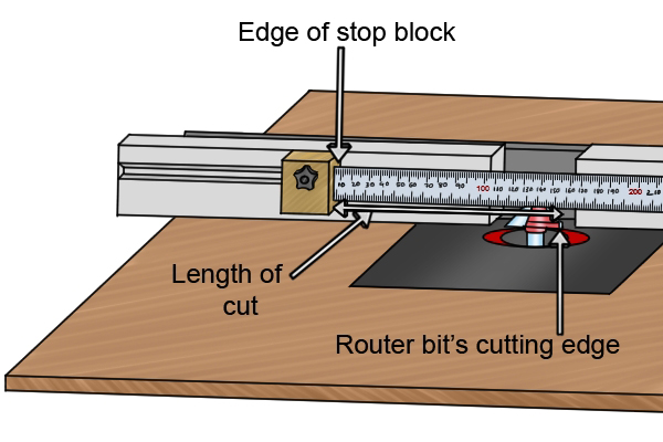 Stop blocks fitted to router table fences control the length of cut you will make in the material 