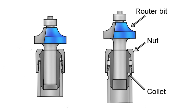 Router cutter or router bit fitted in the collet of a router