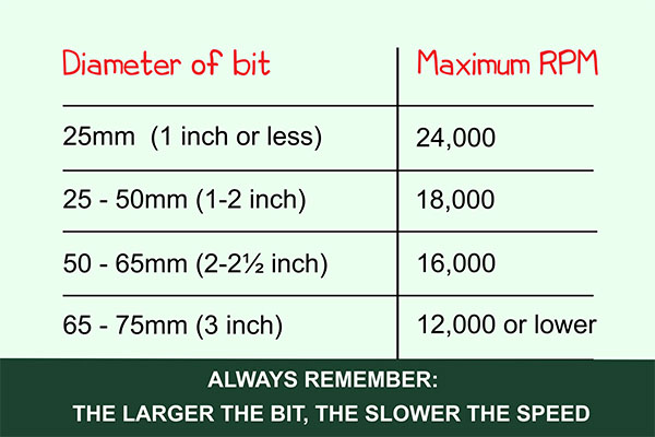 Wonkee Donkee's rough guide  to maximum router bit speeds: