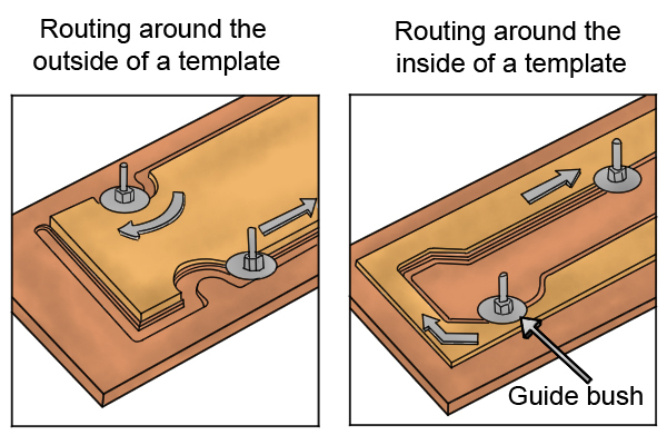 A template to guide a router cutter into creating a specific shape without having to cut freehand