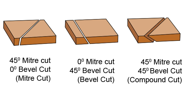 compound cuts in timber