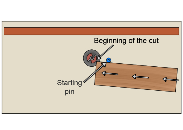 Starting cut on router table, using starting pin, guiding material against starting pin and into router bit
