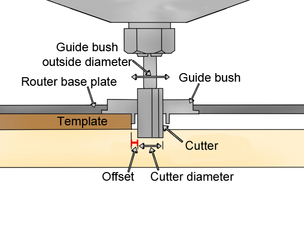 Calculating the offset of the cutter and guide bush when using a router with a jig or template 