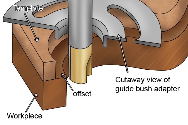 Router offset for routing applications which involve guide bushes and jigs