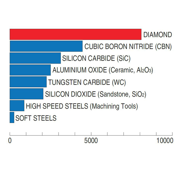 Sharpening products for bladed tools