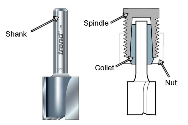 Shank of the router cutter