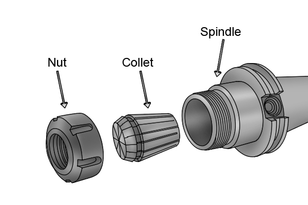 Router machines have a collet and collet nut, which attach to the spindle and hold the router cutter 