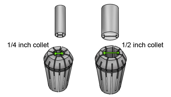 Collet size and collet capacity on a router 