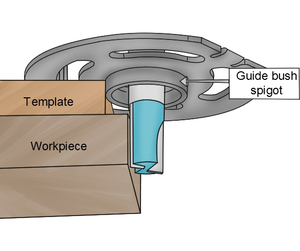 Guide bush spigot rides along edge of material when routing, using guide bush with router