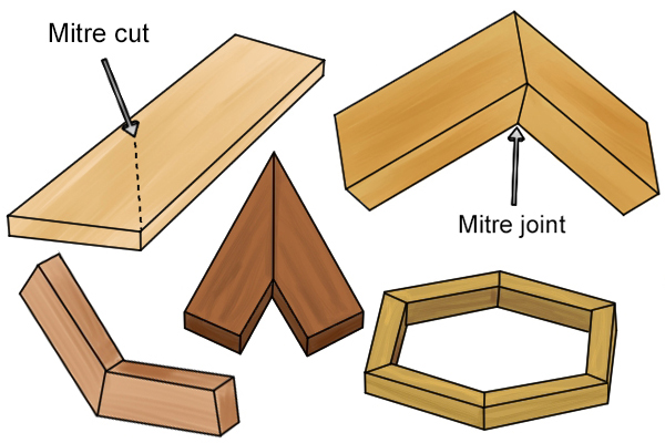 An example of a mitre joint. bevel router cutters are designed to make mitre joints