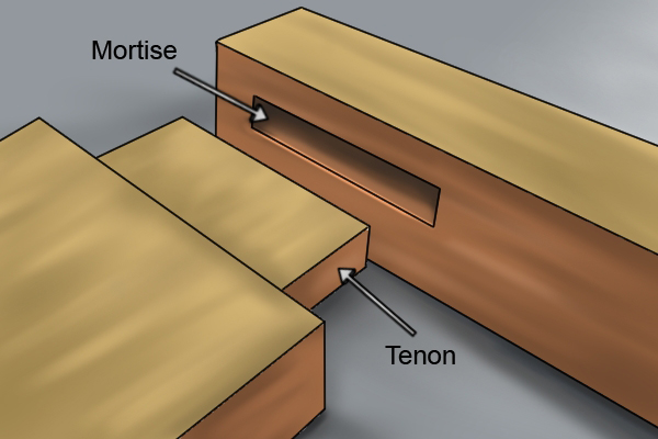 Mortise and tenon joints in woodworking 