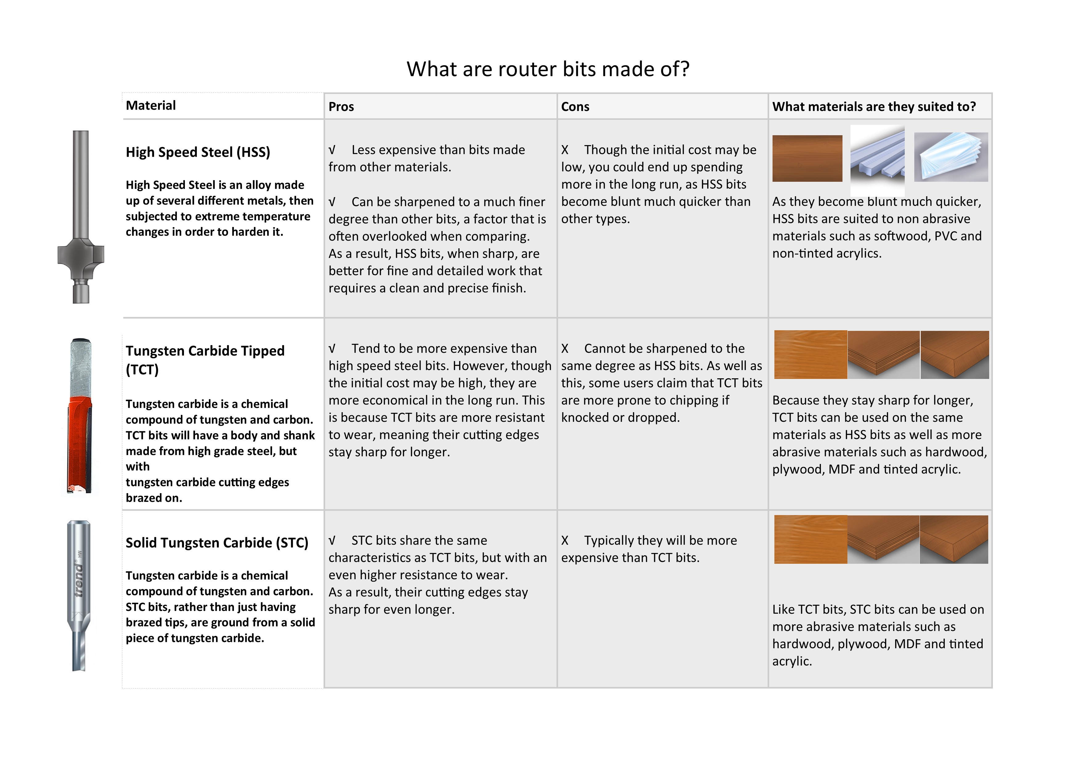 Information on materials that bits are made of and what they can be used to cut and shape