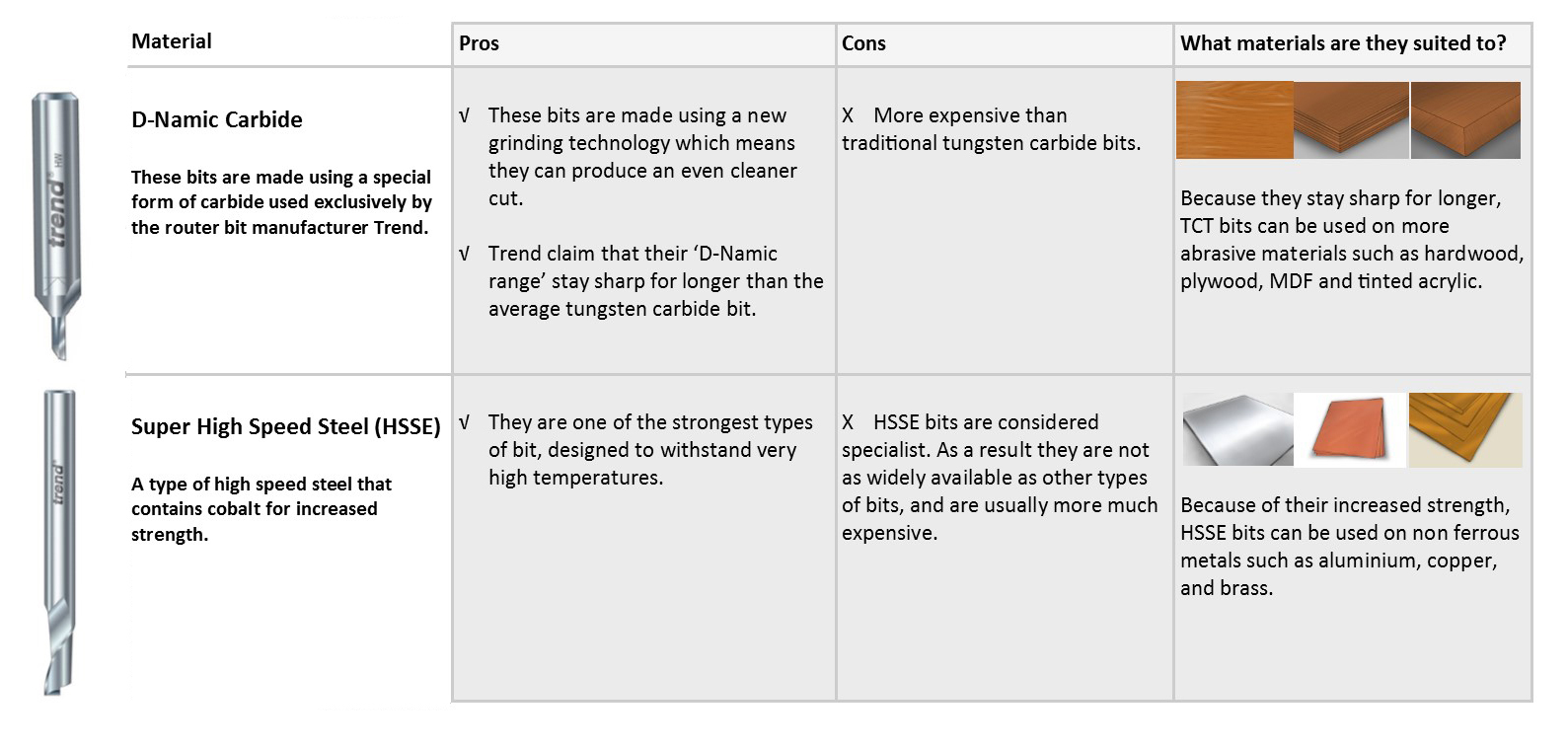 Materials that Trend bits are made of