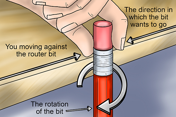 you moving against the router bit, the roation of the bit and the direction in which the bit wants to go