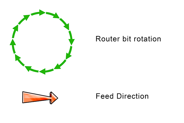 Router Bit Rotation and Feed Direction