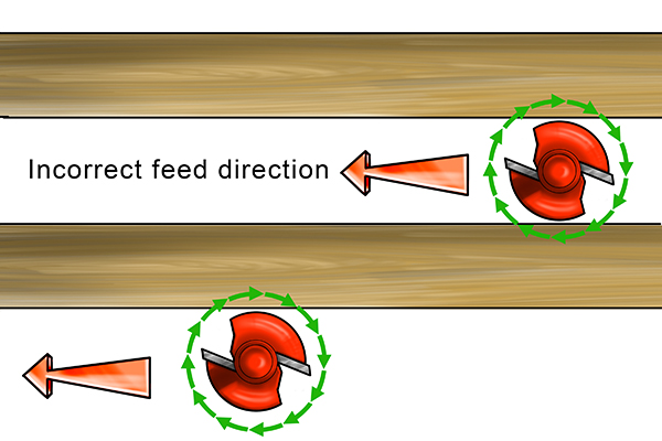 Incorrect Feed Direction viewed from above