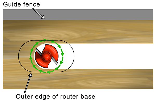 Routing a Groove through material with labelled guide fence and outside edge of router base