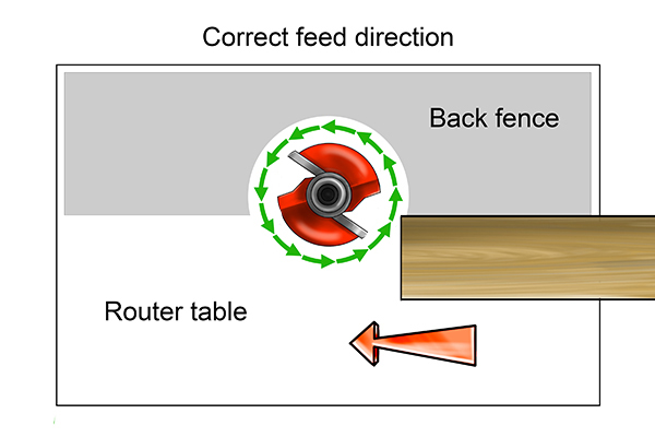 Correct Feed Direction