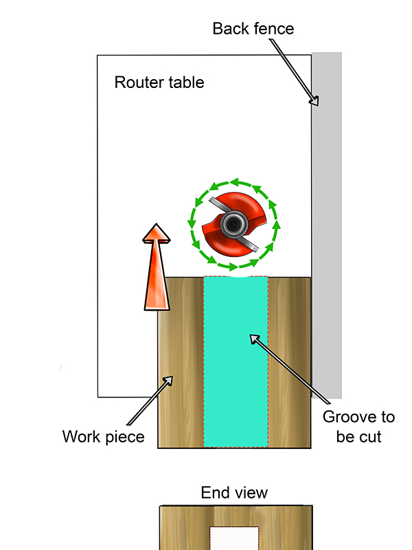 Router table, back fence, work piece, groove to be cut, and end view labelled on routing a groove through a board with a stationary router diagram