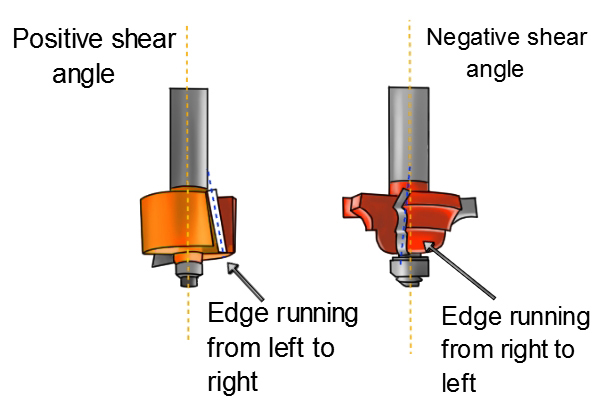 Positive and negative shear angles on router bits labelled with edge running from left to right - Routing, Router bit, Routing jig, Routing tool, Wood Routers for sale