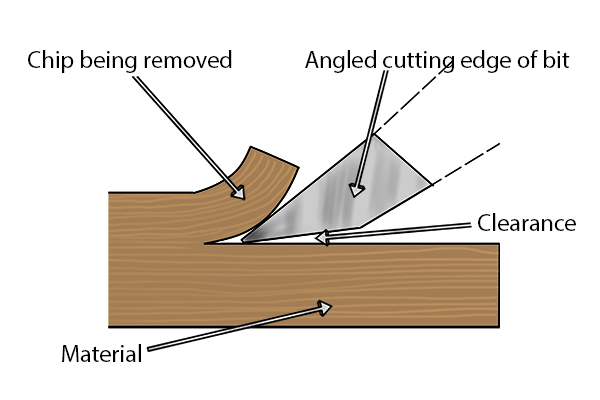 diagram of chip being removed, angled cutting edge of bit, material and clearance