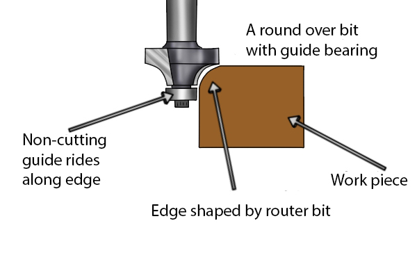 A Round over bit with guide bearing with labelled Work piece, Edge shaped by router bit and Non-cutting guide rides along edge