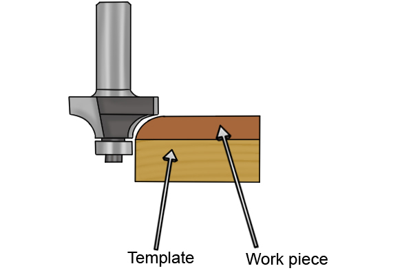 Work piece with template underneath next to router bit