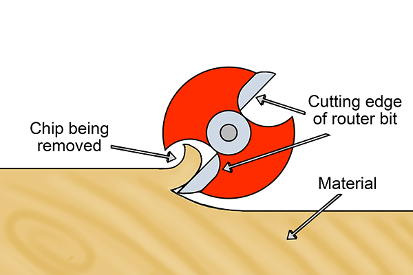 Cutting with router bit, chip being removed, cutting edge of router bit, and material