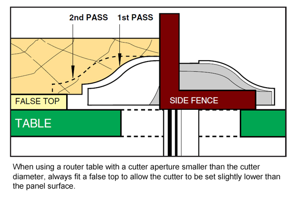 Diagram showing how adjusting the fence can affect the cutting depth of a raised panel router cutter