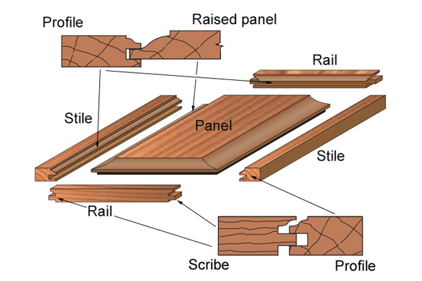 Diagram explaining commonly used frame and panel construction terms