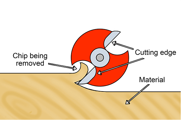 Diagram showing how a router bit's cutting edge removes material from a work piece 
