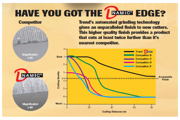 Comparison of TREND's cutter edges using Dnamic technology and competing brands