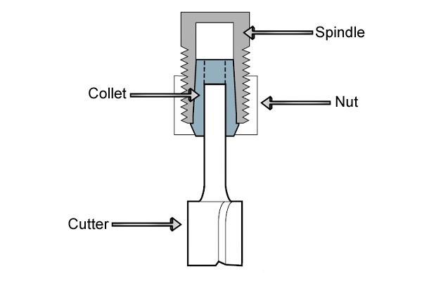 Diagram showing the set up of a router cutter in a collet, which may cause cutter creep if not secured tightly enough