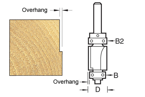 Diagram showing how using a smaller bearing guide will cause trimming and profiling router cutters to do the same job as rebate cutters