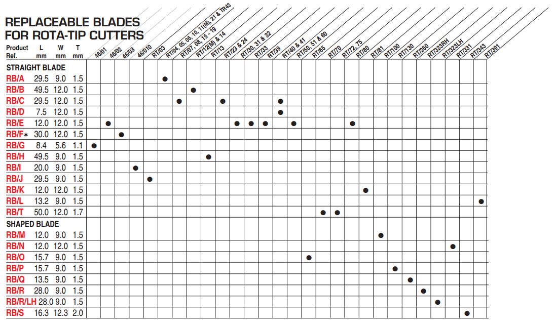 List of product codes for Rota-tip cutters