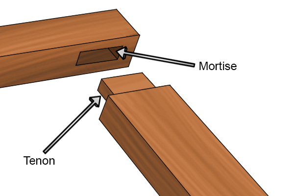 An example of a mortise and tenon joint with labels