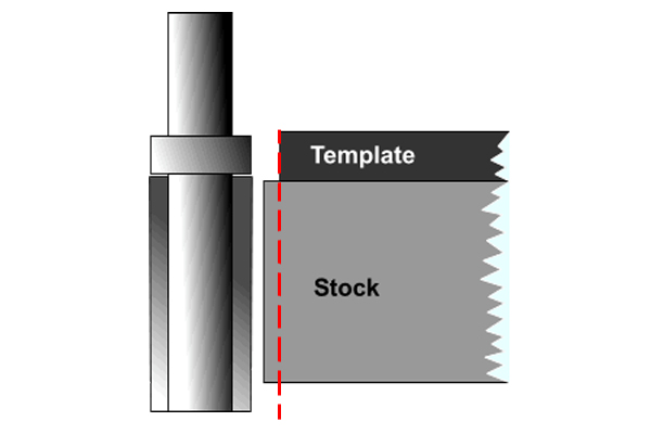 Diagram showing that if a guide bearing is the same size as a cutter, it will cut stock level with the edge of a template