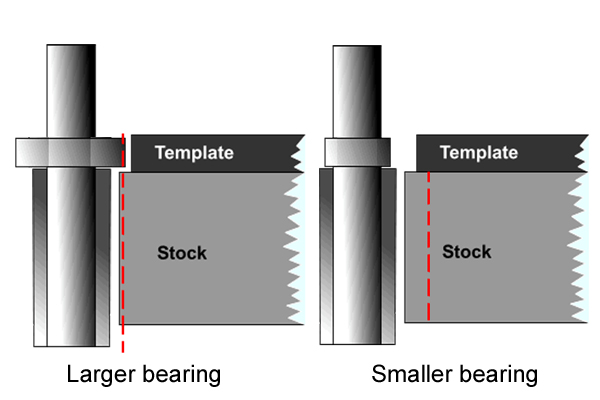 Diagram showing how larger and smaller guide bearings change the offset of cut a router cutter makes