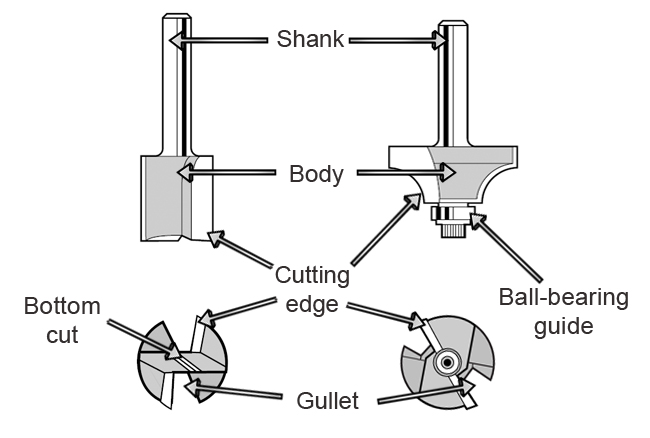 Diagram showing the parts of a TREND routing bits 