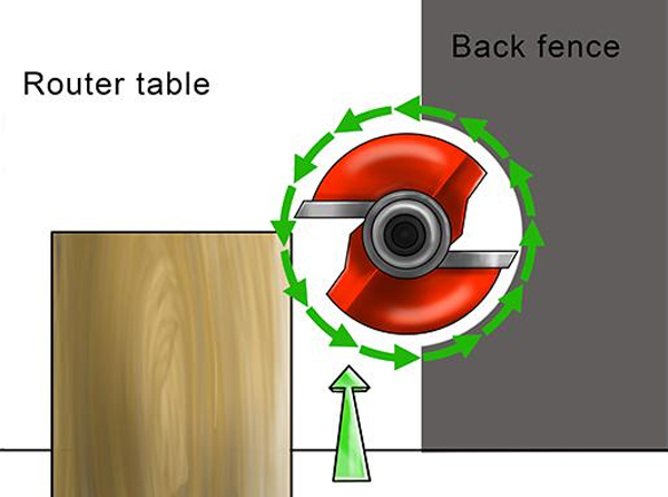 Router cutter diagram showing a cutter used in a router table 