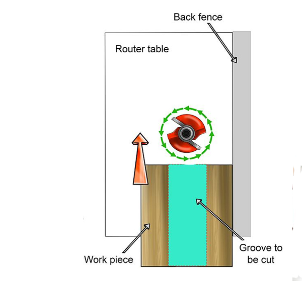 Router table, back fence, work piece, groove to be cut, and end view labelled on routing a groove through a board with a stationary router diagram