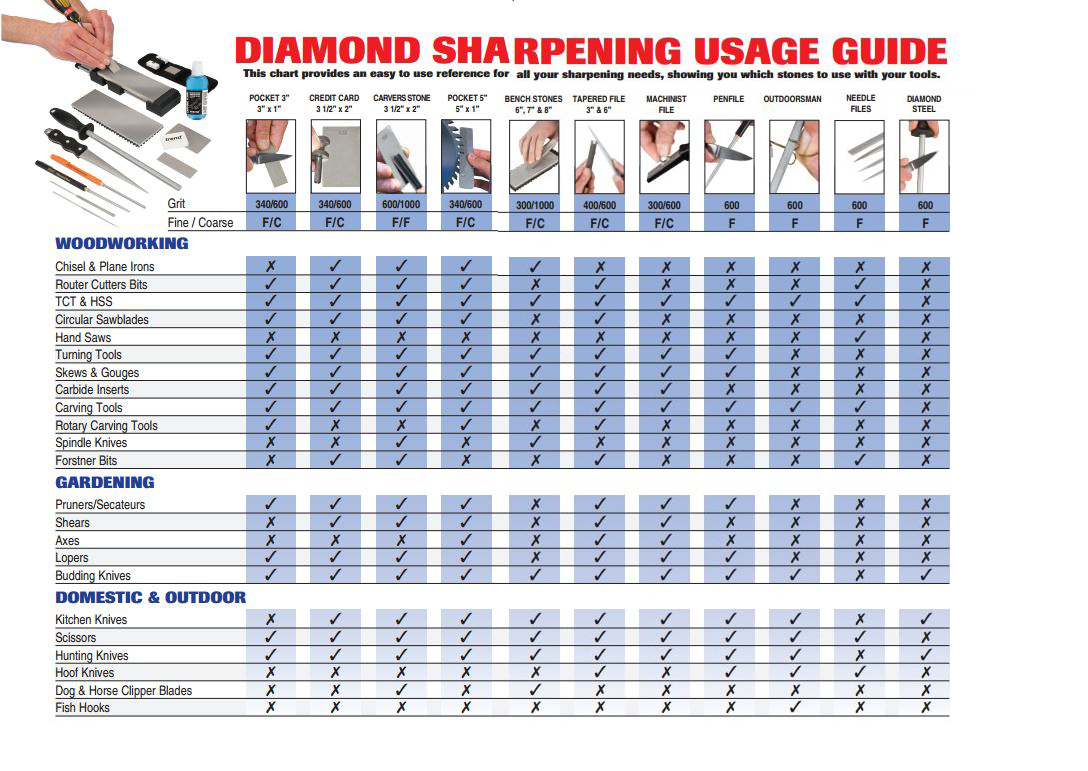 Sharpening guide for diamond sharpening stones from Trend - Trend diamond sharpening stones, cards, and files are produced with Trend's extensive knowledge and their exceptional standards, so you know the products are all the best quality. Wonkee Donkee Trend provide quality products at the best prices. 
